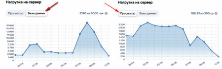нагрузка-на-сервер